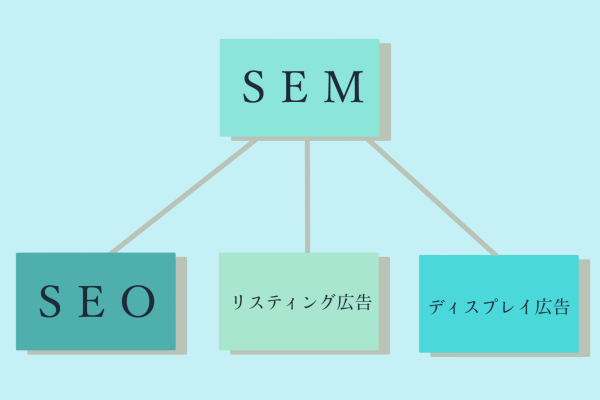 「SEM」と「SEO」のカード
